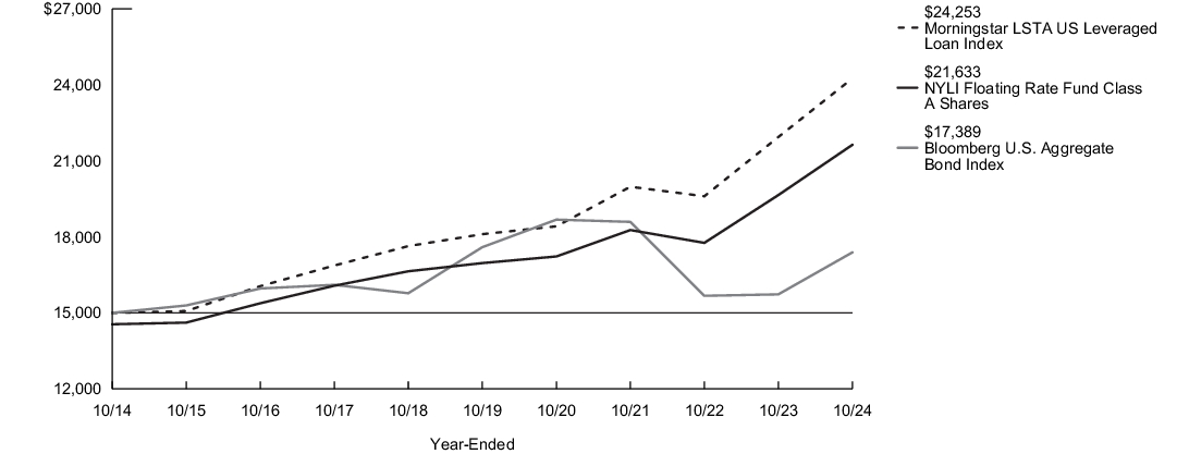 Fund Performance - Growth of 10K