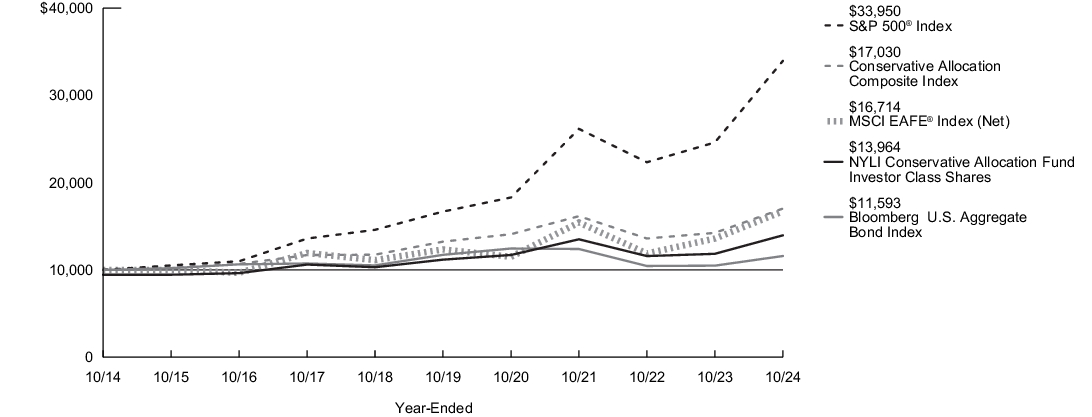 Fund Performance - Growth of 10K