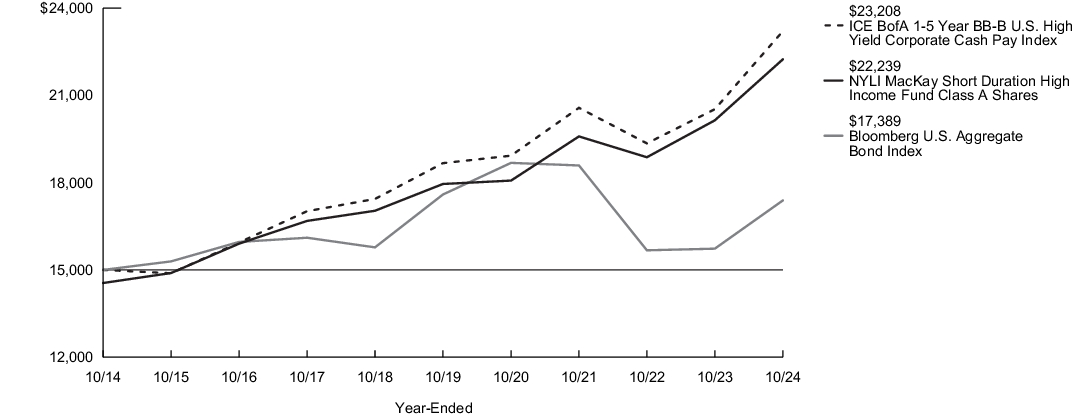 Fund Performance - Growth of 10K