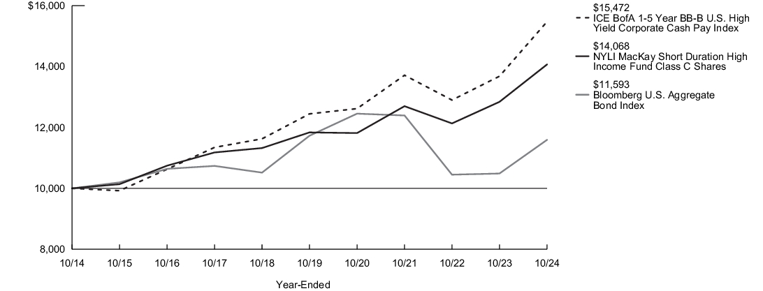 Fund Performance - Growth of 10K