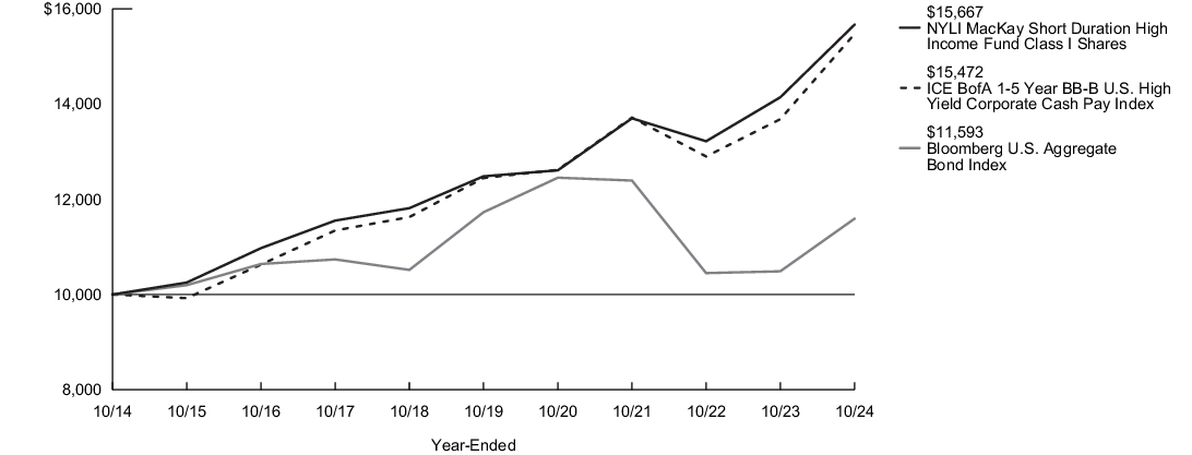 Fund Performance - Growth of 10K