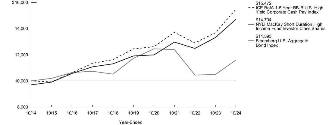 Fund Performance - Growth of 10K