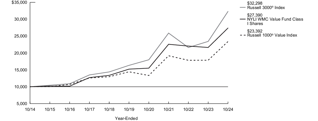 Fund Performance - Growth of 10K