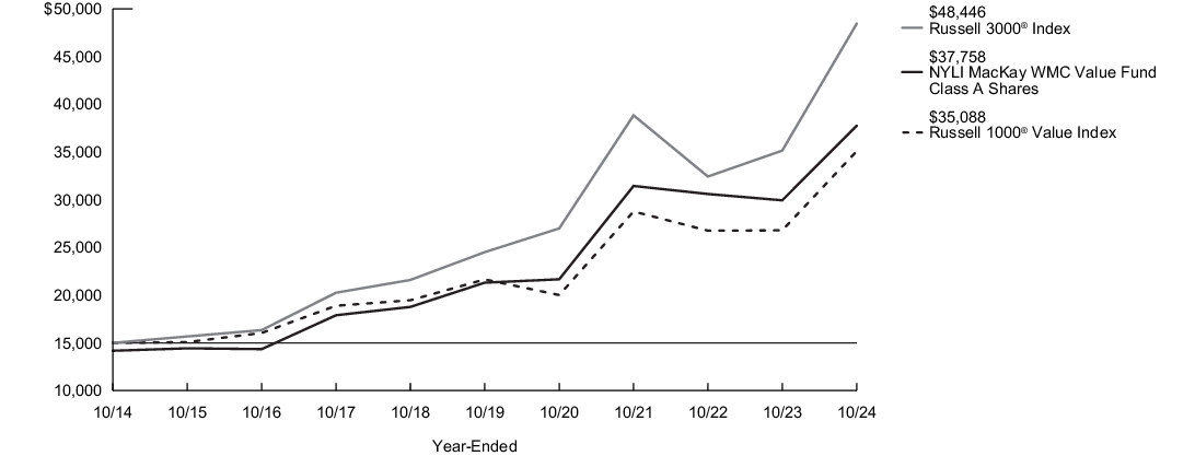 Fund Performance - Growth of 10K