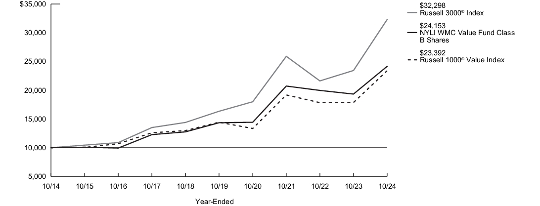 Fund Performance - Growth of 10K