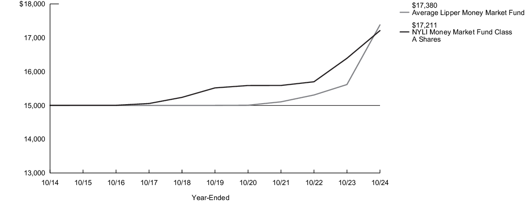 Fund Performance - Growth of 10K