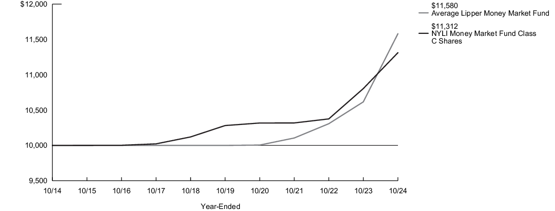 Fund Performance - Growth of 10K