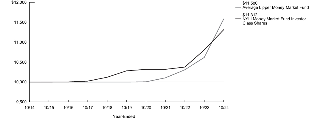 Fund Performance - Growth of 10K