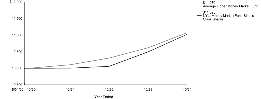 Fund Performance - Growth of 10K