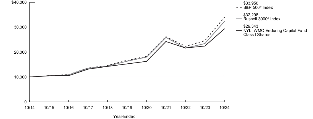 Fund Performance - Growth of 10K