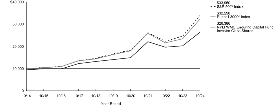 Fund Performance - Growth of 10K