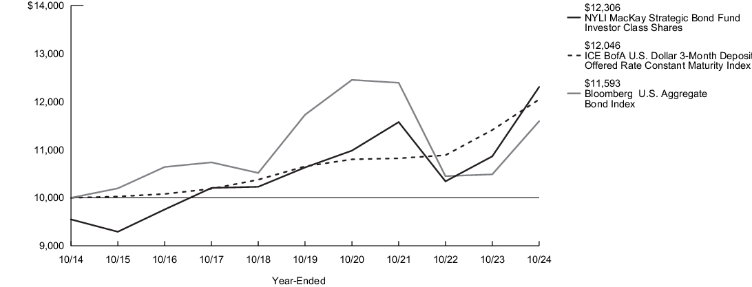 Fund Performance - Growth of 10K