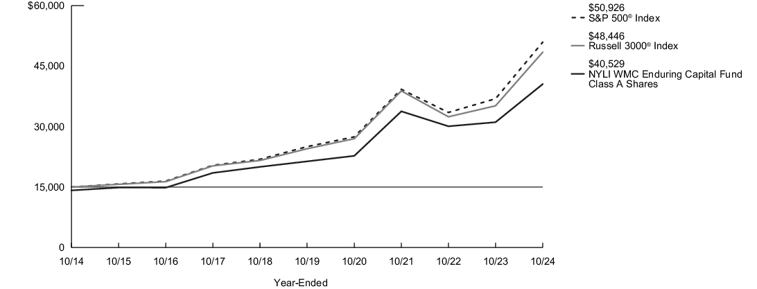 Fund Performance - Growth of 10K