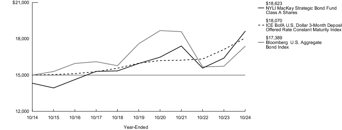 Fund Performance - Growth of 10K