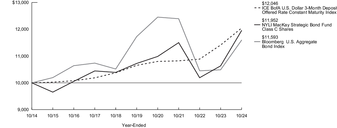 Fund Performance - Growth of 10K