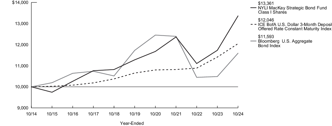 Fund Performance - Growth of 10K