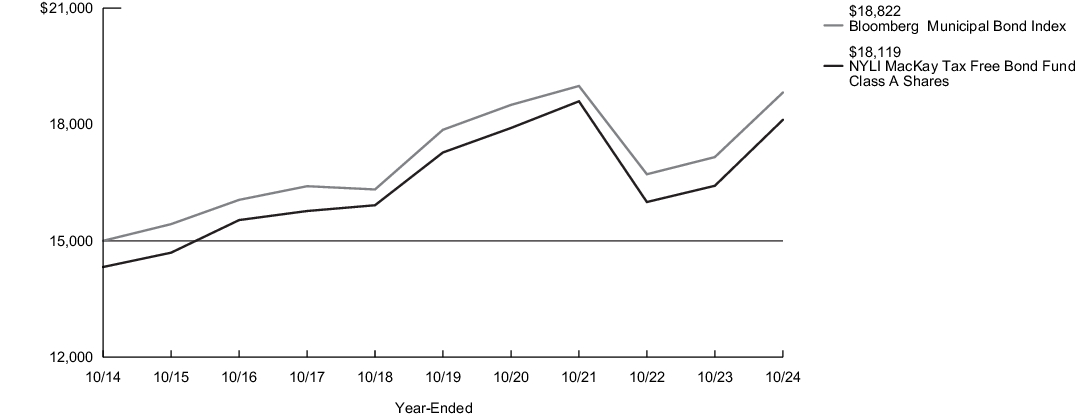 Fund Performance - Growth of 10K