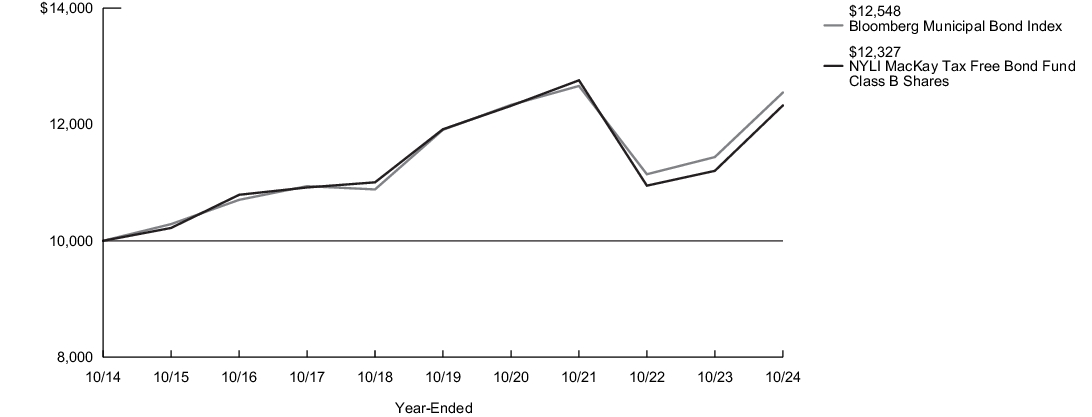 Fund Performance - Growth of 10K