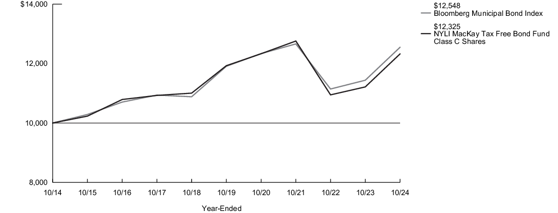 Fund Performance - Growth of 10K