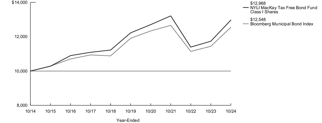 Fund Performance - Growth of 10K