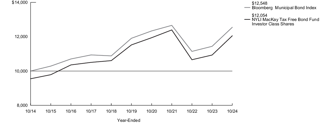 Fund Performance - Growth of 10K