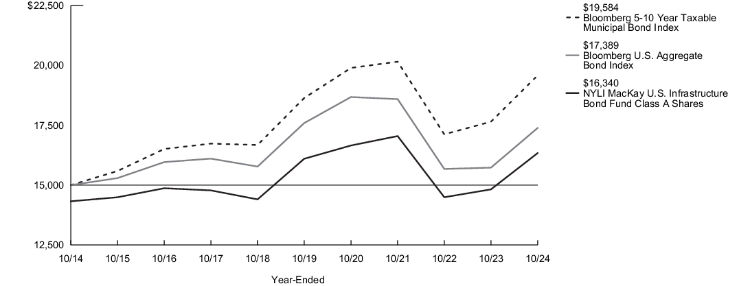 Fund Performance - Growth of 10K