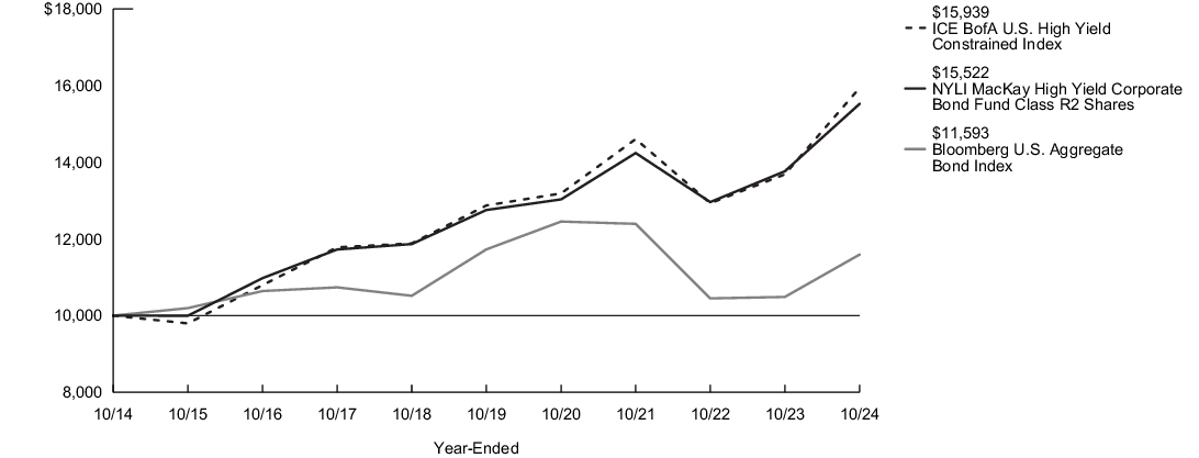 Fund Performance - Growth of 10K