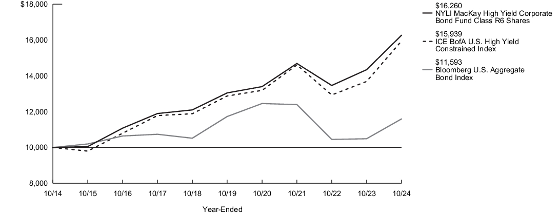 Fund Performance - Growth of 10K