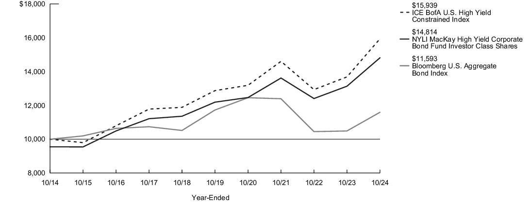 Fund Performance - Growth of 10K