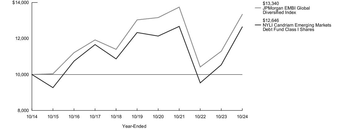 Fund Performance - Growth of 10K