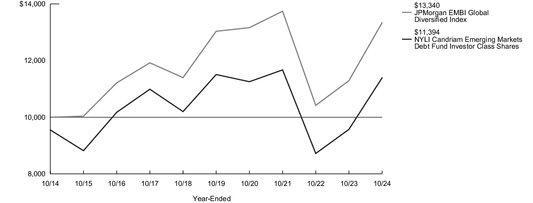 Fund Performance - Growth of 10K