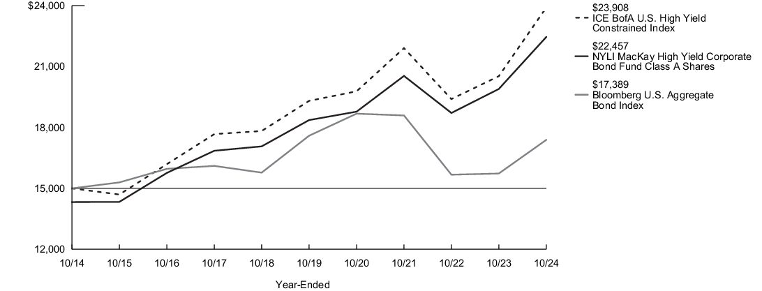 Fund Performance - Growth of 10K