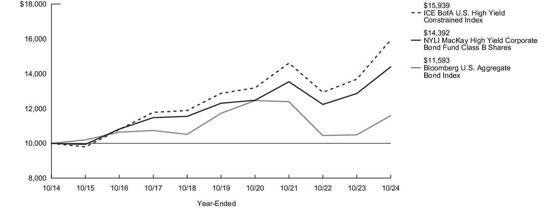 Fund Performance - Growth of 10K