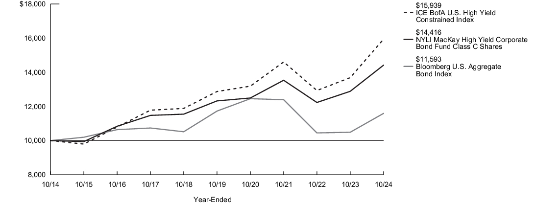 Fund Performance - Growth of 10K