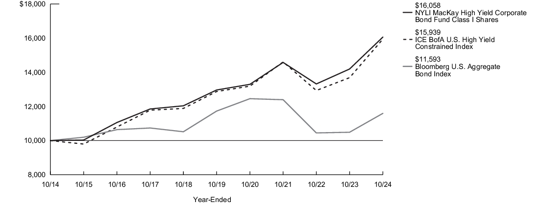 Fund Performance - Growth of 10K