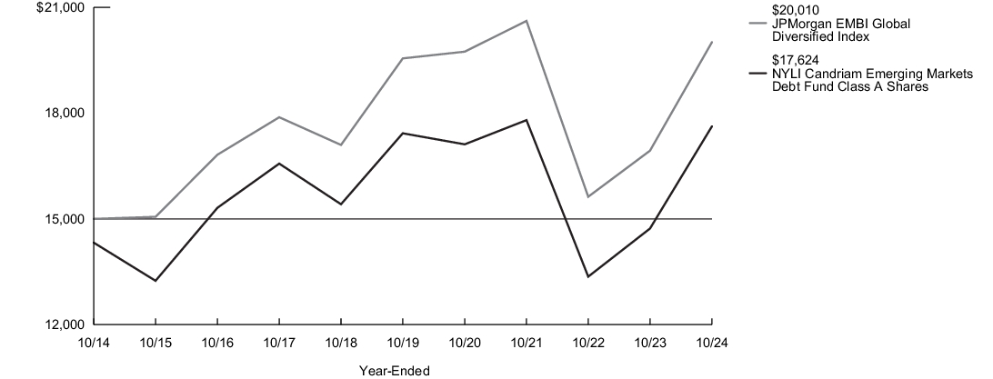 Fund Performance - Growth of 10K