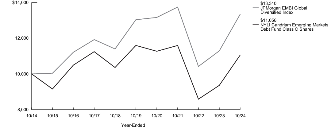 Fund Performance - Growth of 10K