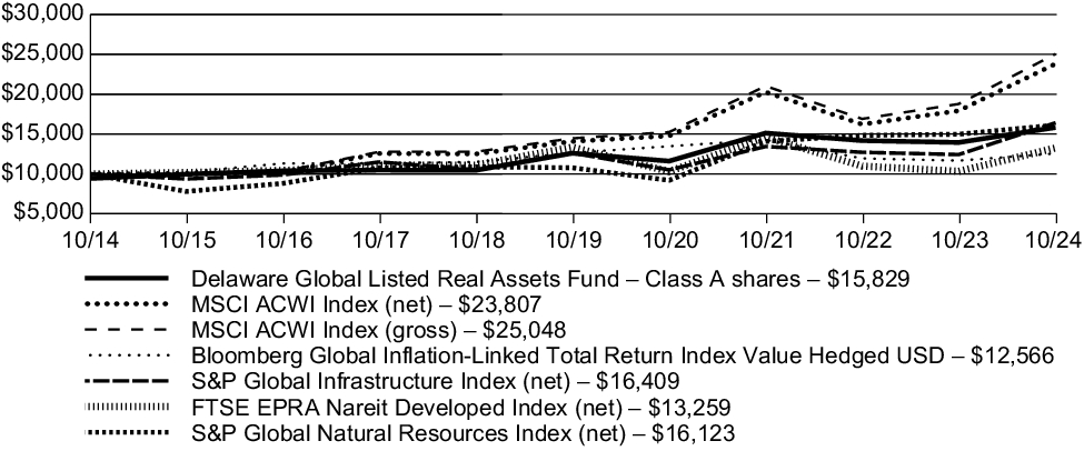 Fund Performance - Growth of 10K