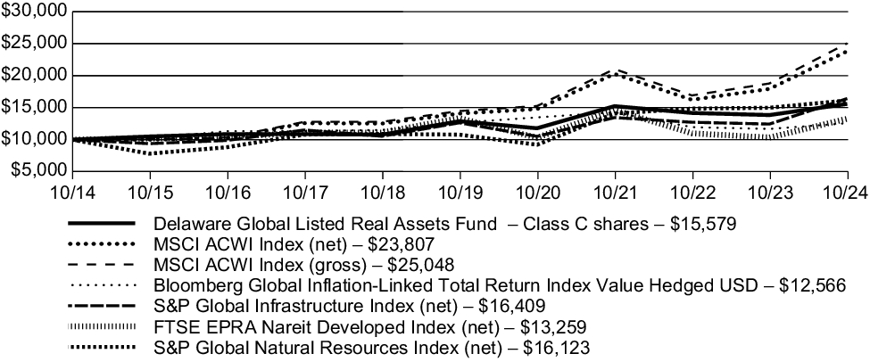 Fund Performance - Growth of 10K