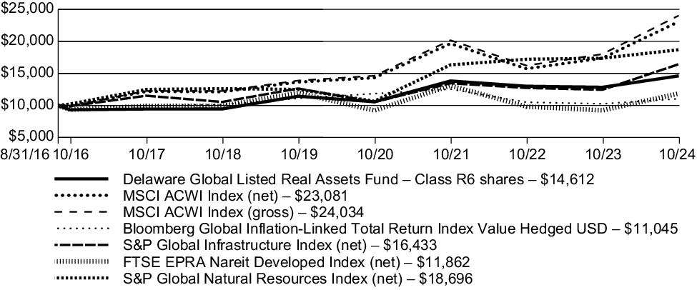 Fund Performance - Growth of 10K