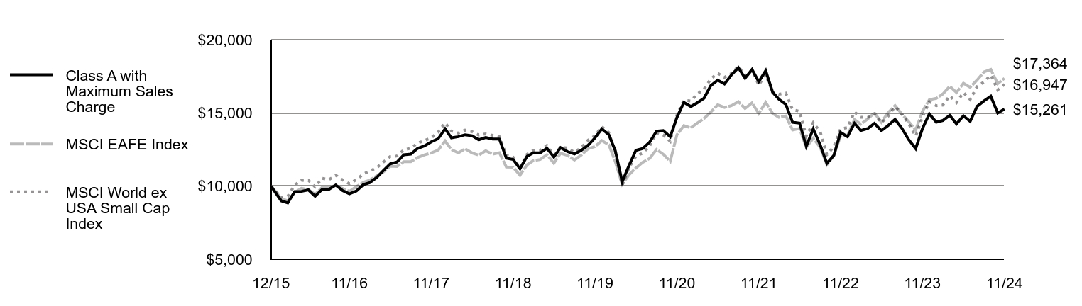 Growth of 10K Chart