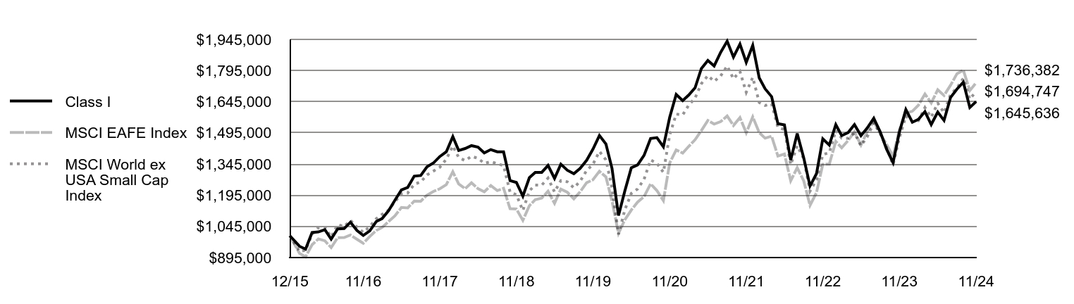 Growth of 10K Chart