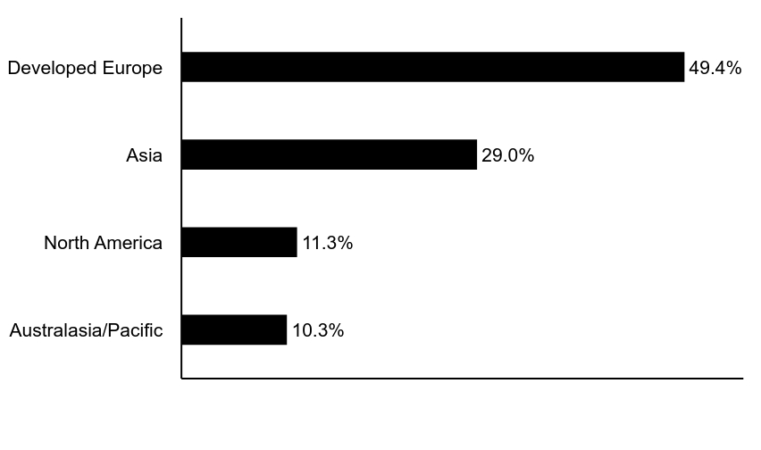 Group By Asset Type Chart