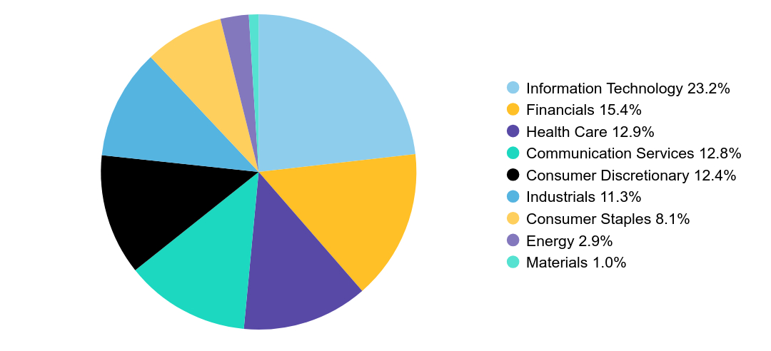 Group By Sector Chart