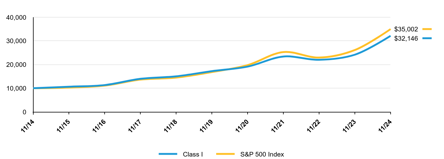 Growth of 10K Chart