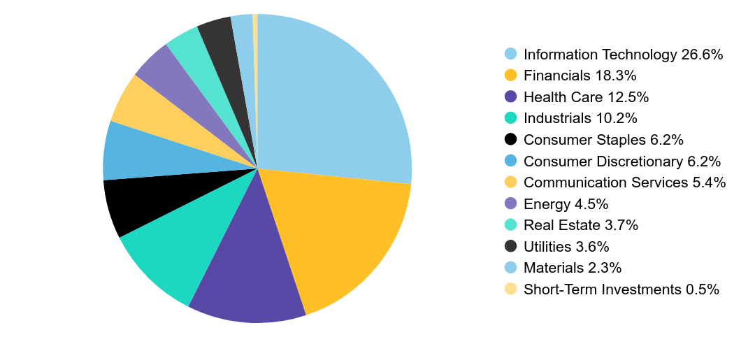 Group By Sector Chart