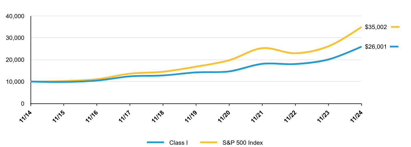 Growth of 10K Chart