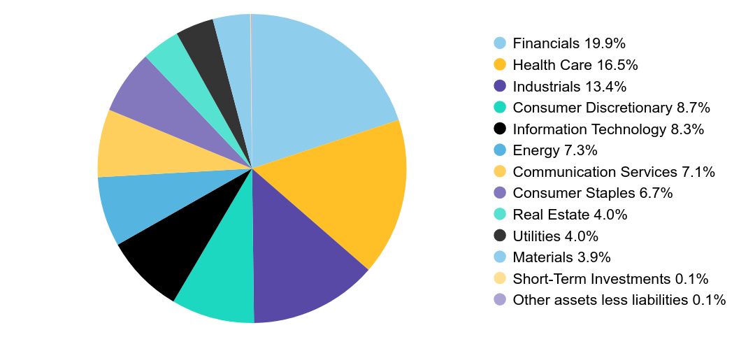 Group By Sector Chart