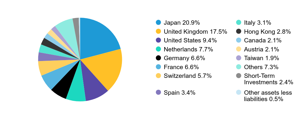 Group By Country Chart