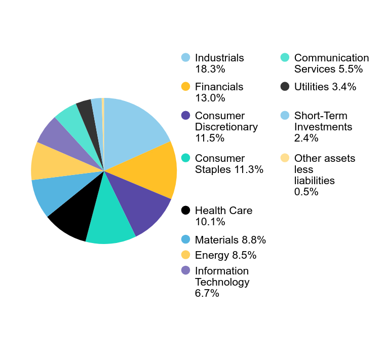 Group By Sector Chart